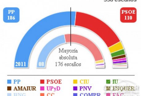 Mayoría histórica para Rajoy