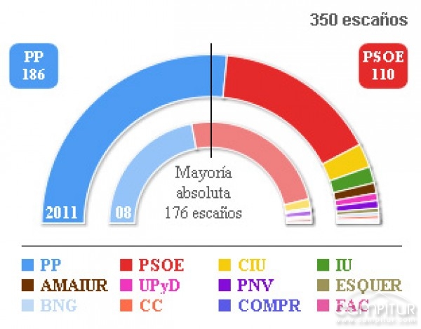Mayoría histórica para Rajoy