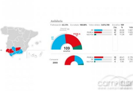 Resultados de las elecciones andaluzas en la Sierra Norte y Valle del Guadiato 