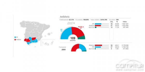 Resultados de las elecciones andaluzas en la Sierra Norte y Valle del Guadiato 