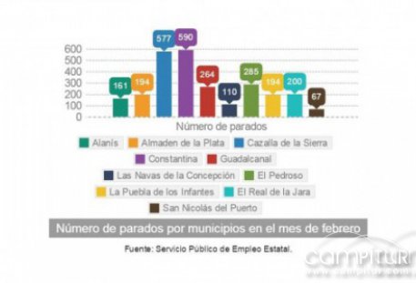 Baja el paro en febrero en la Sierra Norte de Sevilla